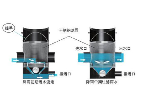 雨水回用處理